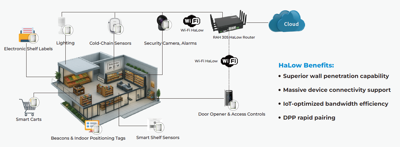 How HaLow technology supports future retail.png
