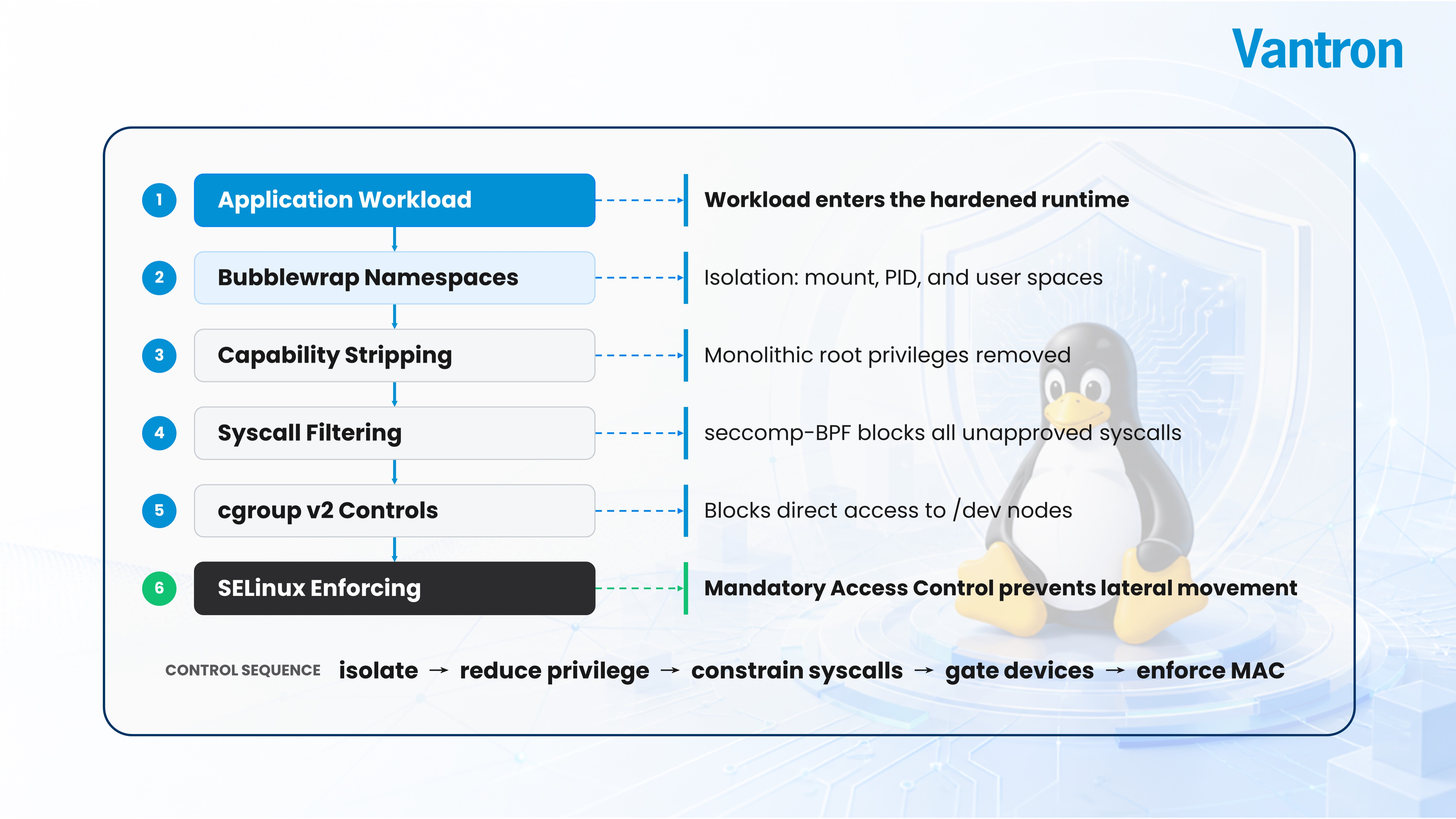 Layered Linux security hardens the edge workload.jpg