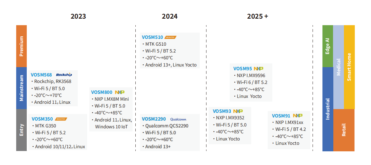 System on Module for industrial retail medical and edge ai scenarios.png