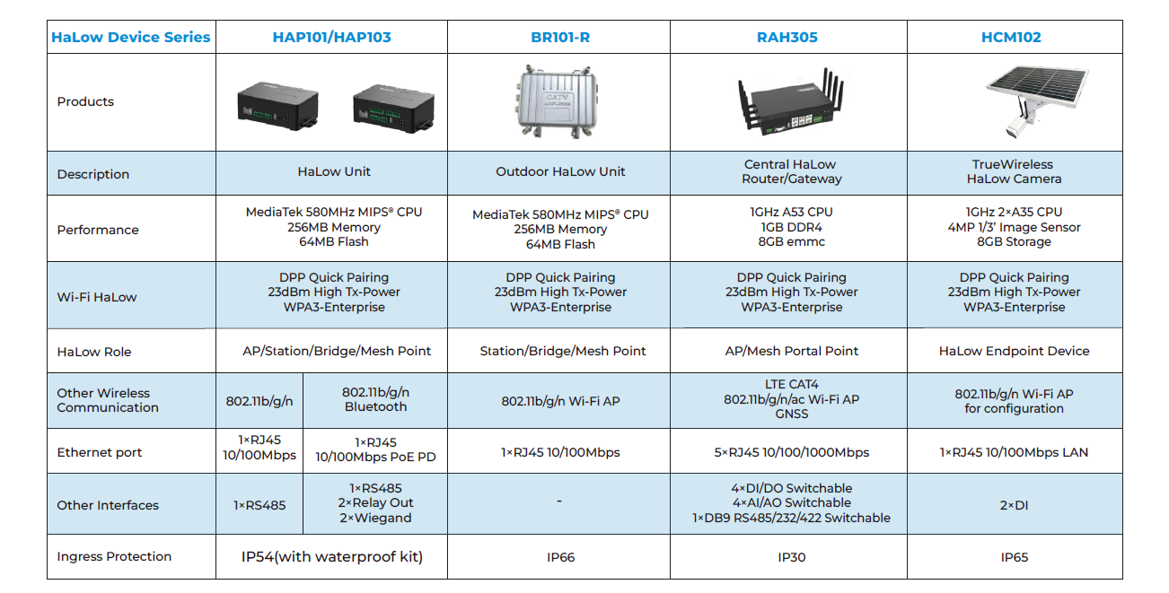 Vantron HaLow Product Matrix_HaLow Device.png