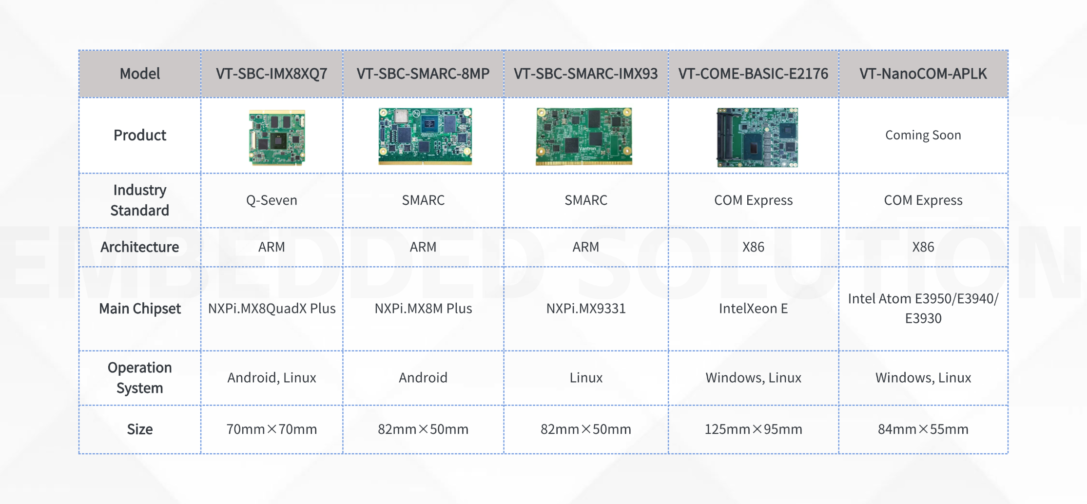 Vantron's computer on module family smarc, Q-seven, COM express.png